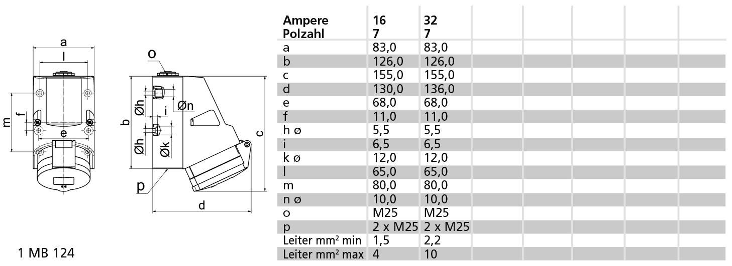 Výkres návrhu konektora s tabuľkou: Rozmery a až q v mm pre 16 a 32 ampérov. Vrátane priemeru kábla a veľkosti závitu pre M25.