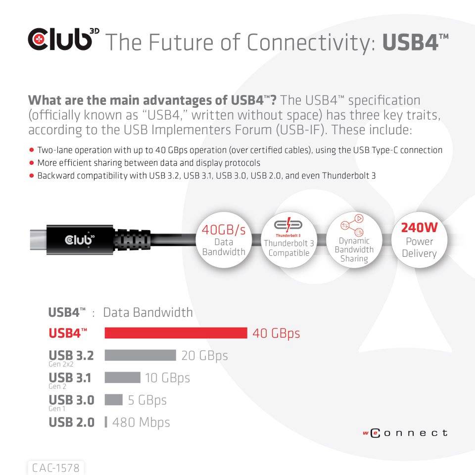 Obrázok zobrazuje grafiku technológie USB4. Zvýrazňuje dátovú priepustnosť 40 GB/s, efektívne zdieľanie zariadení a 240W napájanie.