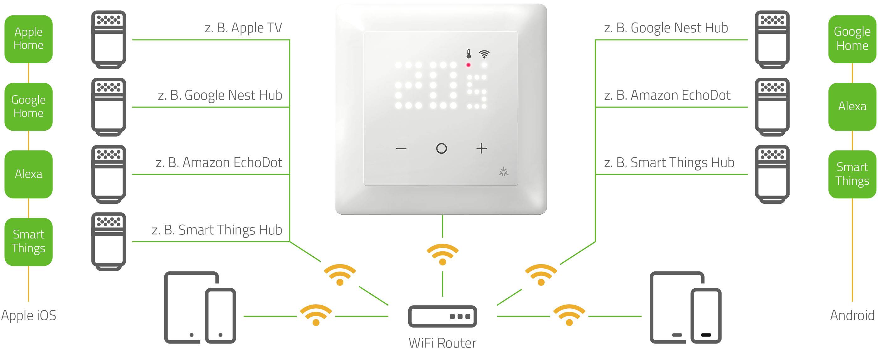 Schéma zapojenia inteligentného domového systému: Termostat sa pripája cez WLAN smerovač k zariadeniam ako Apple Home, Google Home a Alexa.