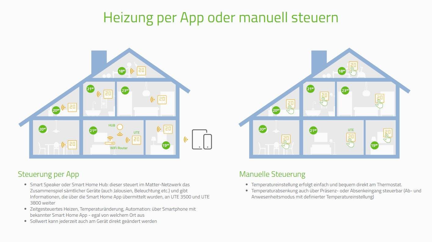 Ilustrácia domu znázorňuje ovládanie kúrenia cez aplikáciu a manuálne. Vľavo: ovládanie Smart Home cez aplikáciu; vpravo: manuálne ovládanie pomocou termostatu.