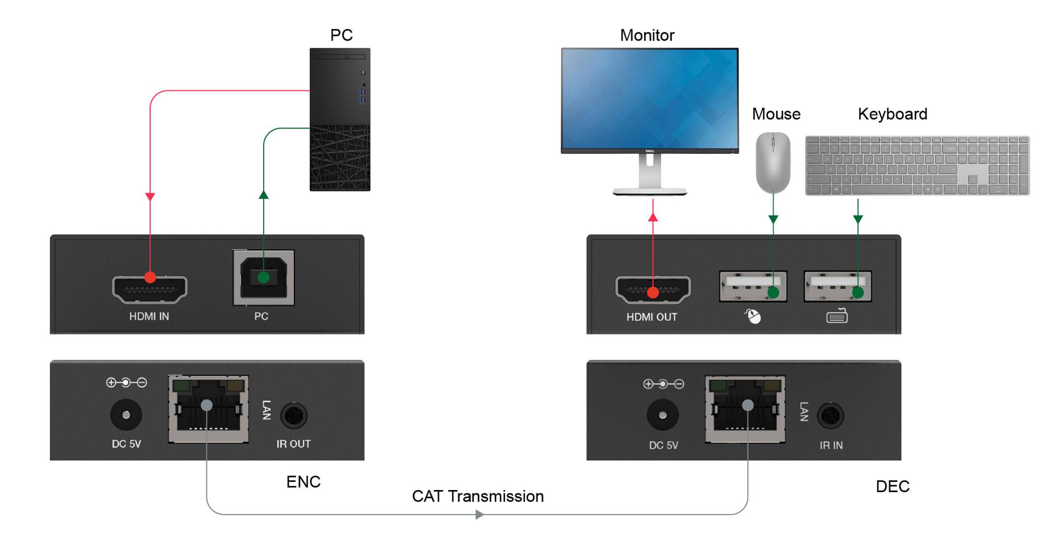 Diagram znázorňuje prepojenie počítača s monitorom, myšou a klávesnicou prostredníctvom ENC a DEC jednotiek. HDMI a CAT pripojenia sú vyznačené.