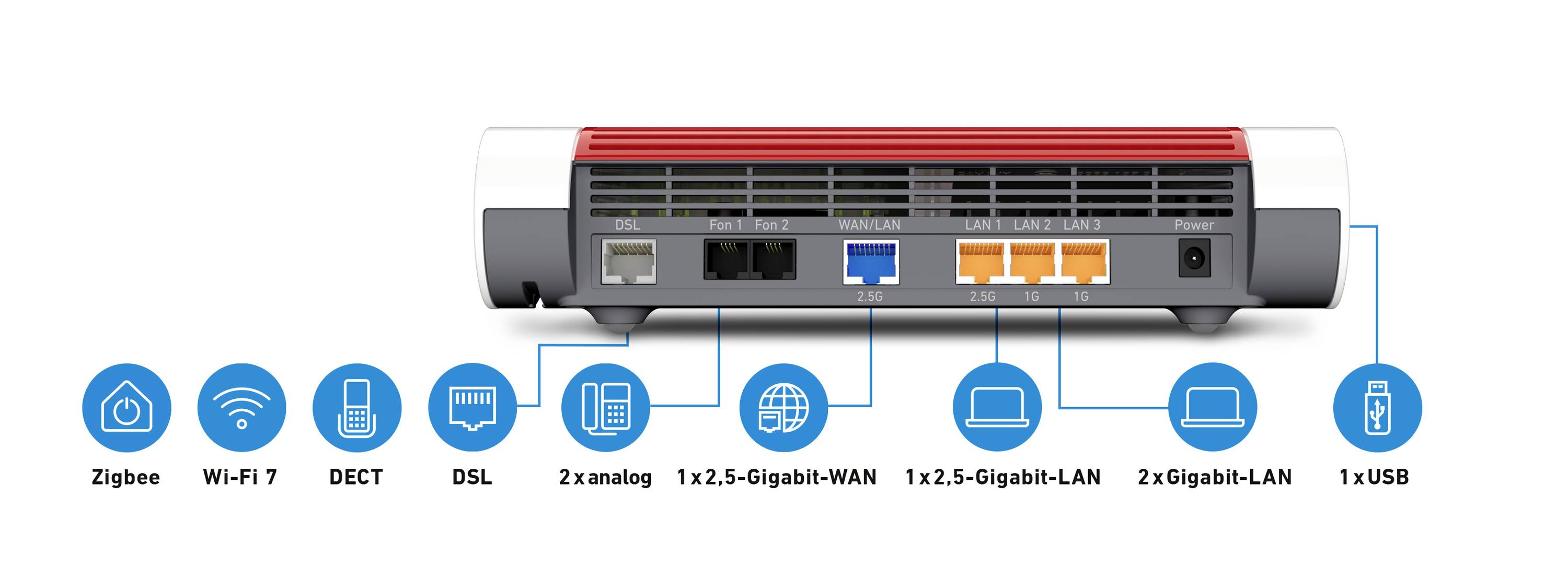 'Zadná strana routera s portami: Zigbee, Wi-Fi 7, DECT, DSL, 2x analógové, 1x 2,5-Gigabitový WAN/LAN, 2x Gigabitový LAN, 1x USB.'