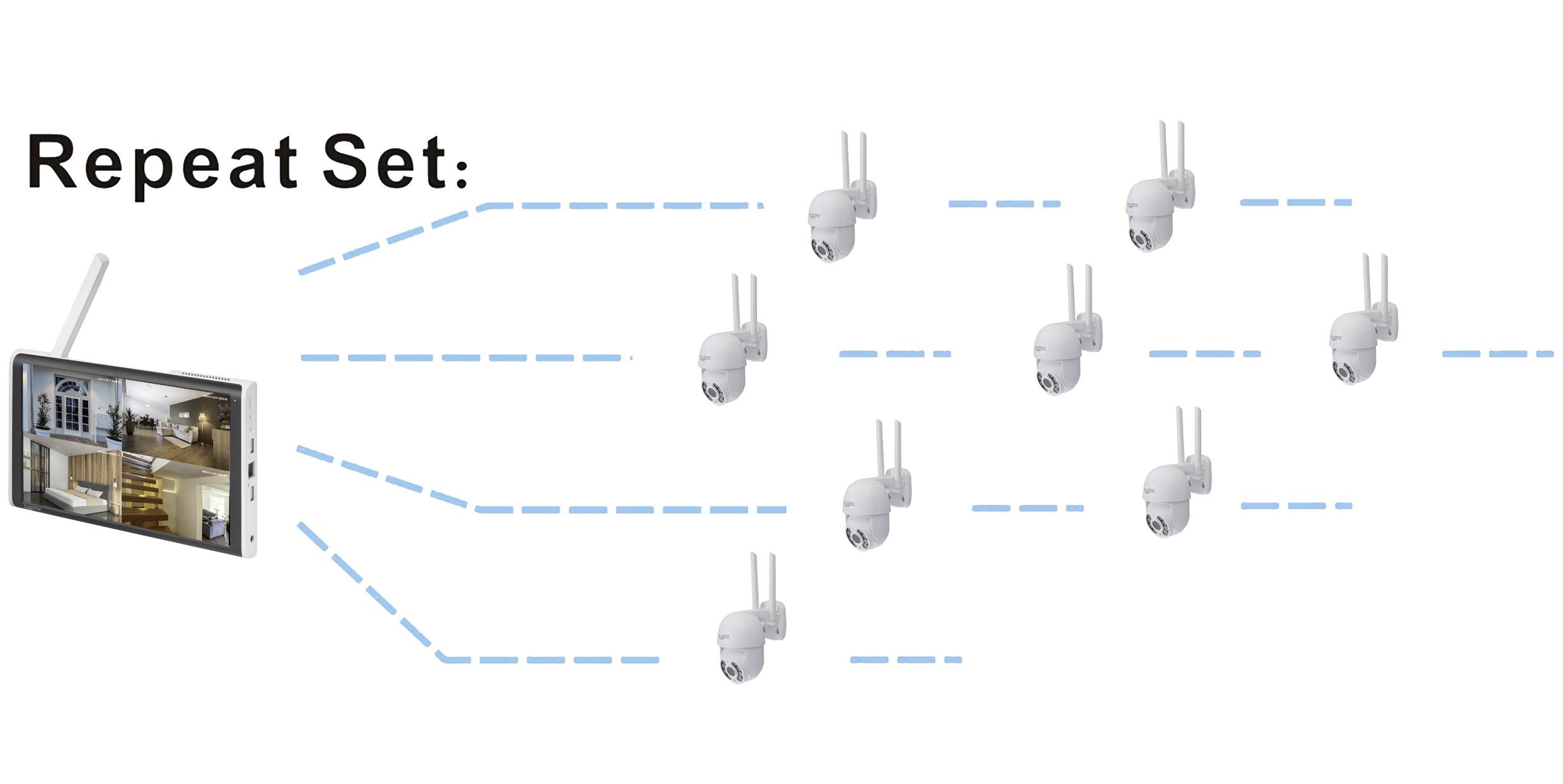 Obrázok znázorňuje monitorovací displej vľavo, prepojený prerušovanými čiarami s deviatimi kamerami vpravo, nadpis: 'Repeat Set'.