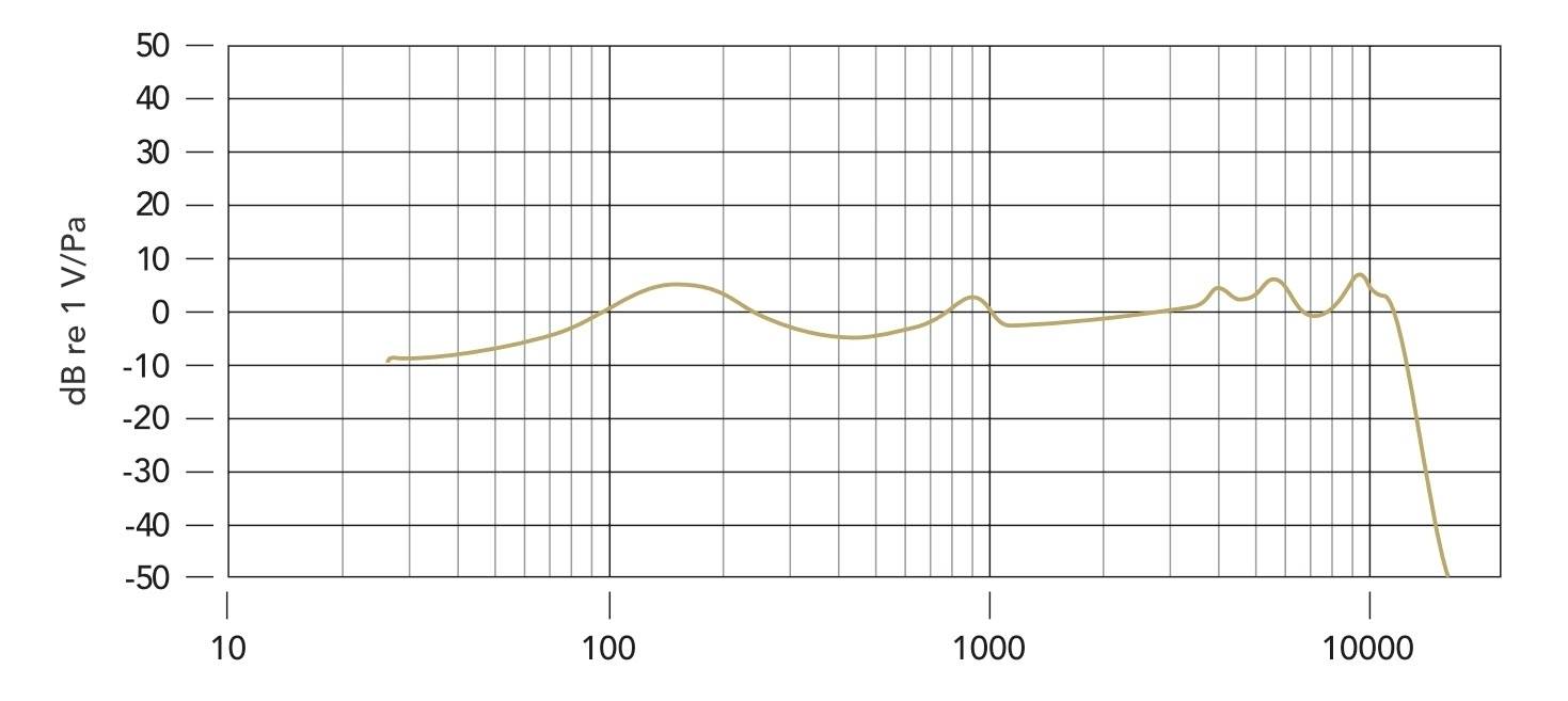 Líniový graf zobrazuje frekvenčnú charakteristiku mikrofónu v rozsahu 10 až 20 000 Hz. Osi: X (frekvencia v Hz), Y (dB vzťažené na 1 V/Pa). Krivka kolíše medzi -50 a 40 dB.