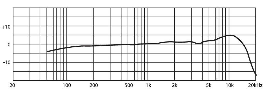 Frekvenčný diagram: x-os zobrazuje frekvenciu v hertzoch od 20 do 20k, y-os zobrazuje decibely od -10 do +10. Mierny nárast pri 5 kHz.