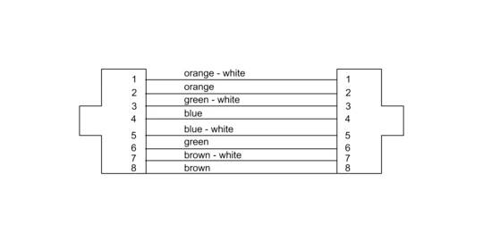Diagram zapojenia ethernetového kábla: Pin 1 'oranžovo-biely', Pin 2 'oranžový', Pin 3 'zeleno-biely', Pin 4 'modrý', Pin 5 'modro-biely', Pin 6 'zelený', Pin 7 'hnedo-biely', Pin 8 'hnedý'.