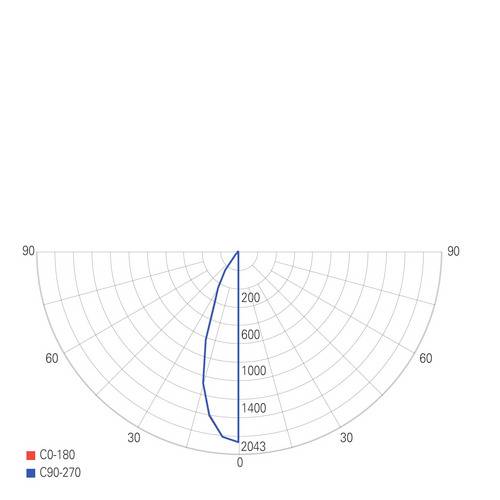 Polárny diagram znázorňuje rozloženie svetla svietidla. Hlavné osi C0-180 a C90-270. Intenzita v kandelách, maximálna hodnota 2043 cd.