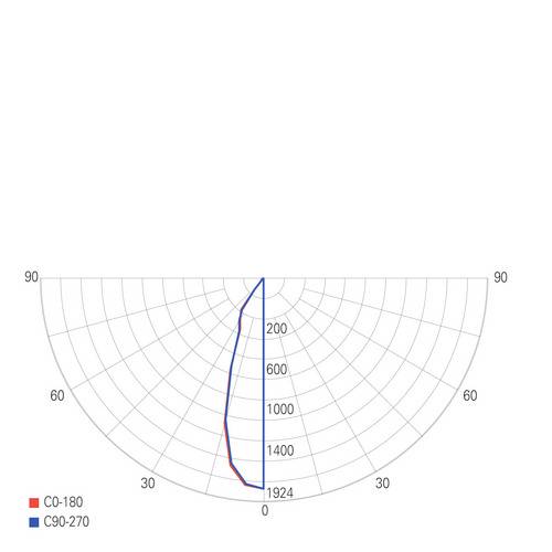 Polárny diagram znázorňuje rozloženie svetelnej intenzity. Modré a červené línie vyznačujú rôzne uhlové merania.