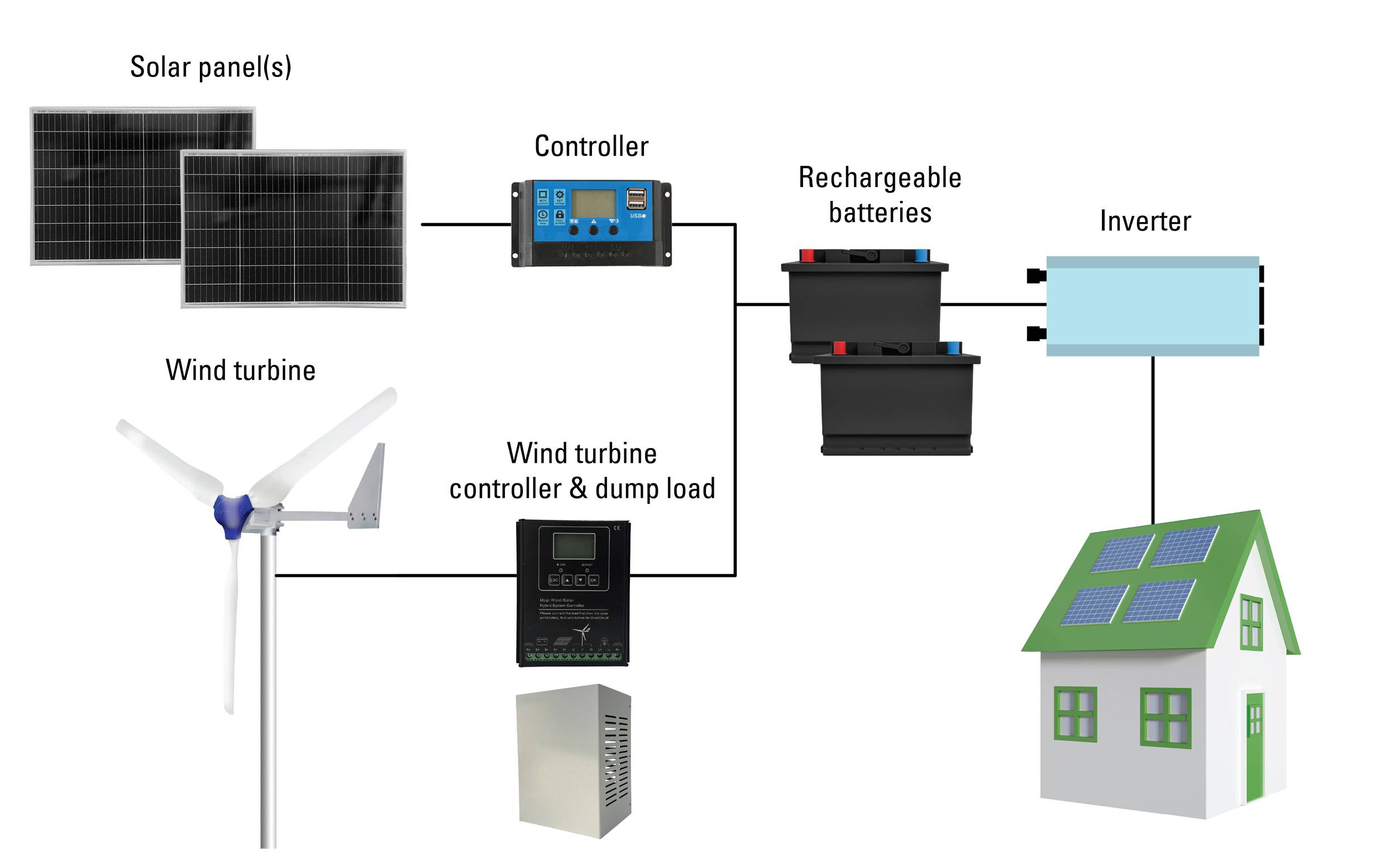Diagram obnoviteľného energetického systému so solárnymi panelmi, veternou turbínou, kontrolérom, dobíjateľnými batériami, meničom a domom.