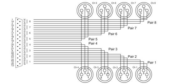 Diagram audio káblovej schémy s 16 kanálmi rozdelenými do 8 párov na prepojenie audio zariadení.