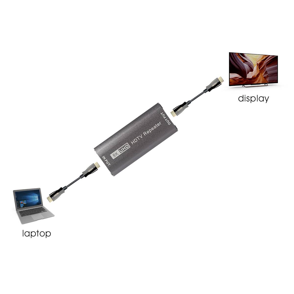 HDMI predlžovací kábel spája laptop s displejom, umožňuje prenos v 8K UHD rozlíšení. Text na HDMI zariadení: HDMI HDTV Repeater.