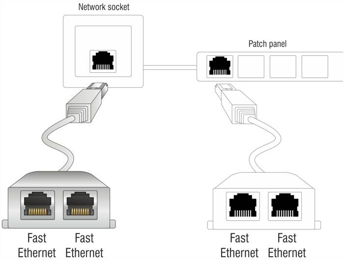 Sieťová schéma znázorňuje prepojenie sieťovej zásuvky s patch panelom s dvoma Fast Ethernet portami.