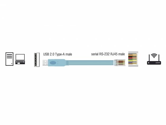Obrázok znázorňuje USB 2.0 Typ-A kábel s prevodníkom na sériový RS-232 RJ45 konektor. Vľavo je symbol počítača, vpravo symboly smerovača.