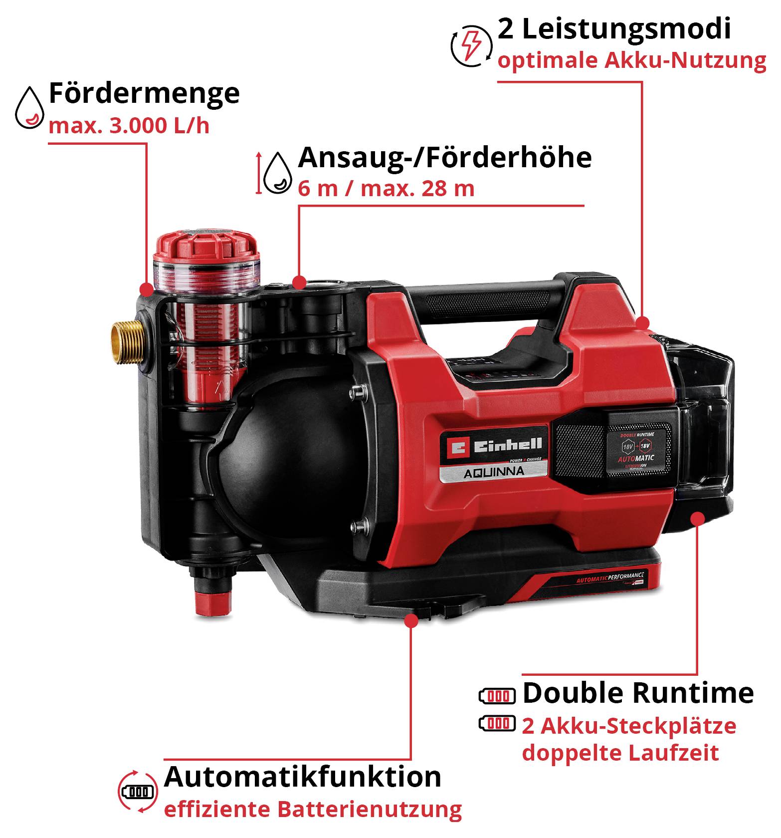 Produktgrafika červenej čiernej akumulátorovej pumpy s vyznačenými vlastnosťami: Maximálny výkon 3.000 l/h, výška sania/čerpania 6 m/max. 28 m, 2 režimy výkonu, automatická funkcia a dvojitá doba chodu s 2 slotmi na akumulátory.