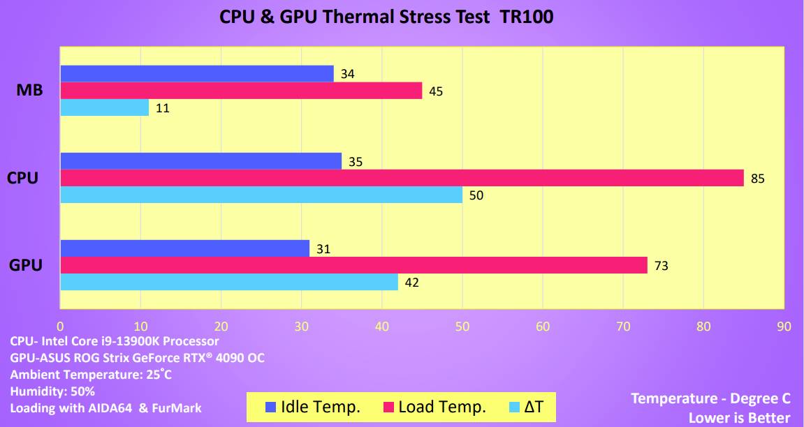 'CPU & GPU Tepelná záťažová skúška TR100': Stĺpcový graf zobrazuje vývoj teploty. MB: 40°C v nečinnosti, 85°C pod záťažou. GPU: 31°C v nečinnosti, 42°C ΔT.