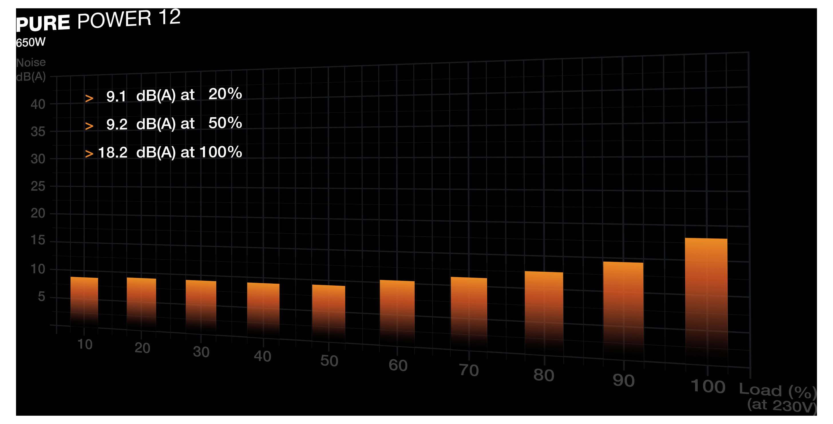 Stĺpcový diagram hladiny hluku (dB/A) napájacieho zdroja pri rôznych zaťaženiach (%): 9,1 pri 20%, 9,2 pri 50%, 18,2 pri 100%.