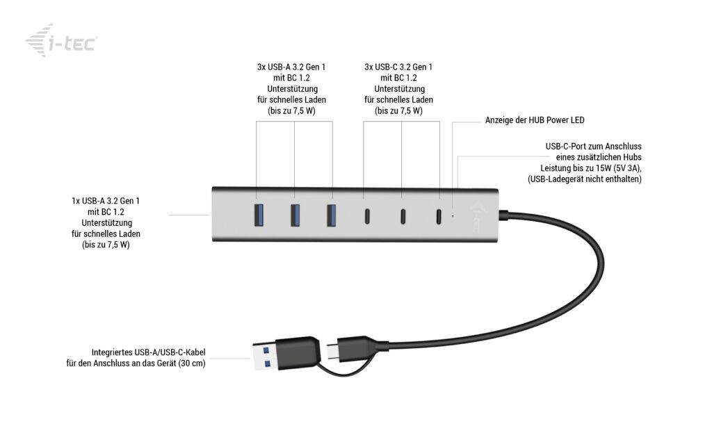 Viacportový USB rozbočovač so štyrmi portmi, každý zvlášť označený. Tri USB-A a jeden USB-C port s nabíjacou funkciou, LED indikátor.