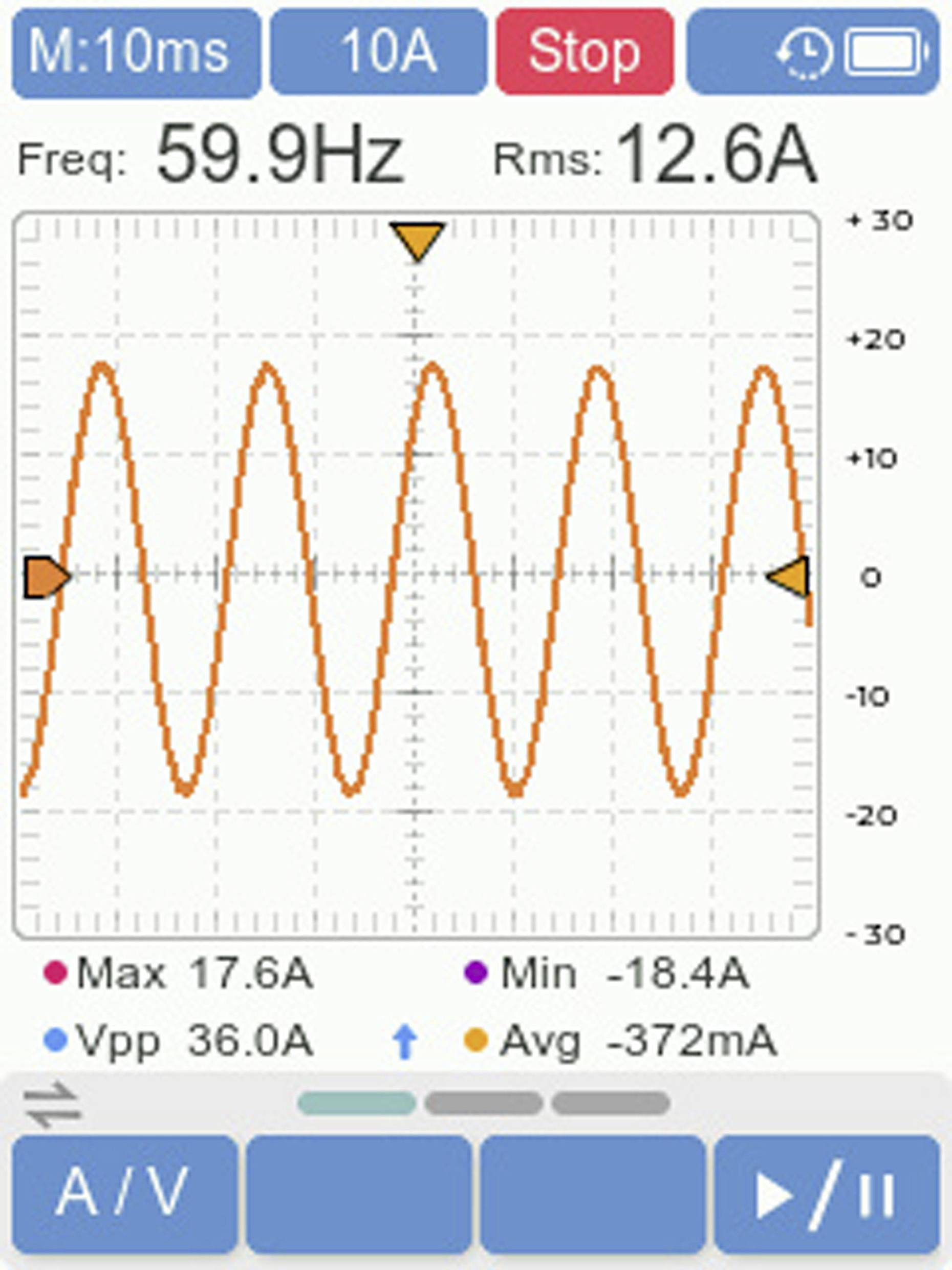 Na obrazovke osciloskopu je zobrazený striedavý elektrický prúd s frekvenciou 59,9 Hz a efektívnou hodnotou 12,6 A. Maximum je 17,6 A, minimum je -18,4 A.