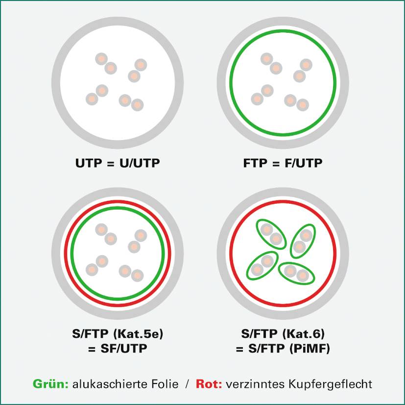 Diagram znázorňujúci rôzne typy káblov. UTP nemá tienenie, FTP má fóliový štít, S/FTP (Kat.5e) kombinuje fóliový a pletený štít, S/FTP (Kat.6) používa fóliu a ďalšiu bránu. Zelená znamená fóliu, červená označuje pocínovanú medenú bránu.