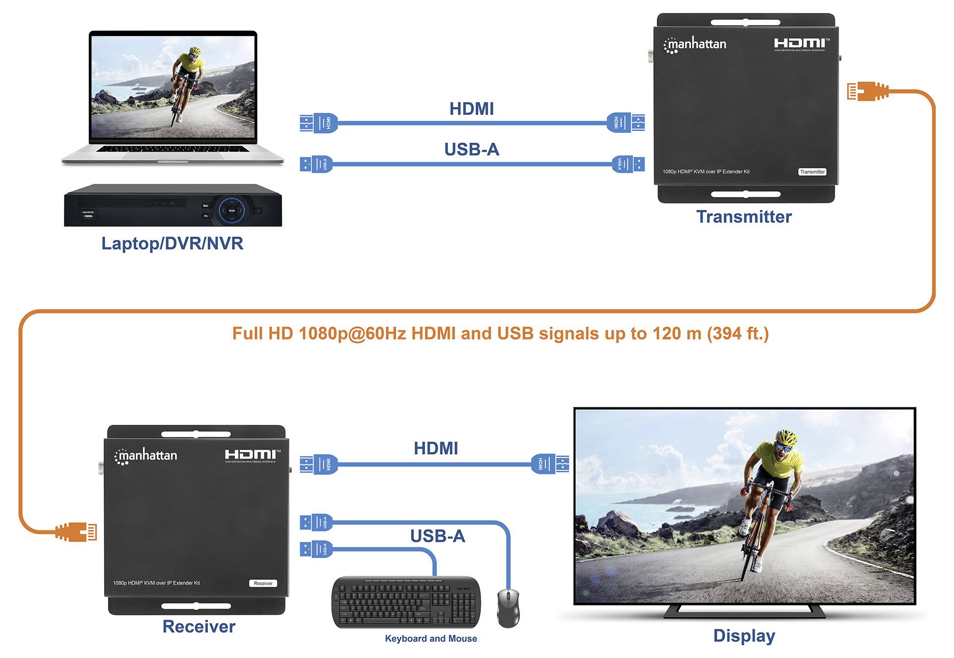 Diagram zapojenia HDMI predlžovača s laptopom a vysielačom prepojenými pomocou HDMI a USB-A káblov na jednej strane, a prijímačom, klávesnicou, myšou a displejom na strane druhej. Podporuje signály 1080p pri 60 Hz až do vzdialenosti 120 m.