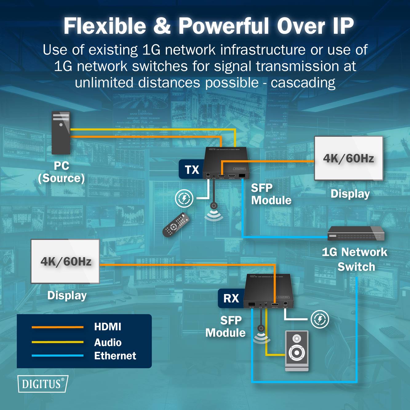 "Flexibilné & Výkonné cez IP" diagram znázorňujúci prepojenie počítača s displejmi prostredníctvom 1G sieťového prepínača, využívajúci HDMI, audio a ethernetové signály.