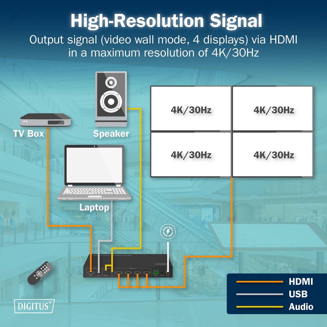 Diagram vysokého rozlíšenia signálu zobrazujúci prepojenia z TV boxu, reproduktora a laptopa cez prepínač do štyroch displejov 4K/30Hz prostredníctvom rozhrania HDMI.