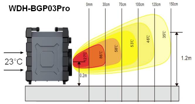 Diagram tepelného rozptylu zo zariadenia 'WDH-BGP03Pro', znázorňujúci teplotné zóny v rozmedzí od 23°C na 0m do 35°C na 150cm.