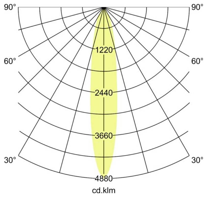 Diagram polárneho rozdelenia svetla s úzkym centrovaným lúčom s označením intenzity 1220, 2440, 3660 a 4880 cd.klm