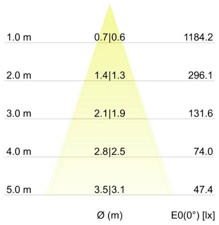 Diagram rozšírenia svetla zobrazujúci priemer lúča a osvetlenie v vzdialostiach 1,0 až 5,0 m; lúč sa rozširuje z 0,7|0,6 m na 3,5|3,1 m, lux klesá z 1184,2 na 47,4.