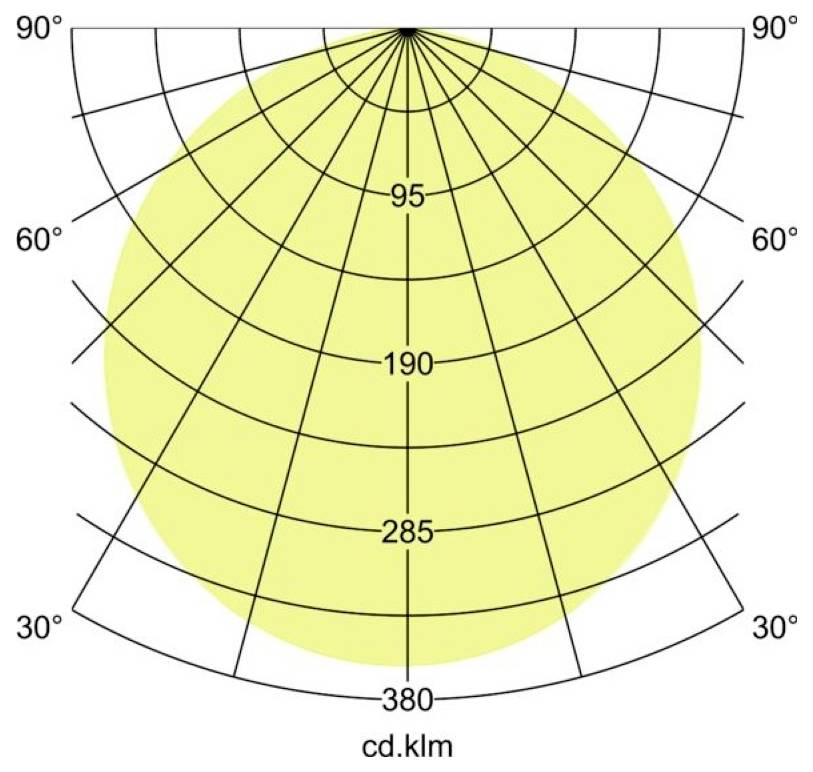 Diagram rozdelenia polárneho svetla s takmer kruhový žltým vzorcom intenzity, označený uhlami 30° až 90° a hodnotami cd.klm 95, 190, 285, 380.