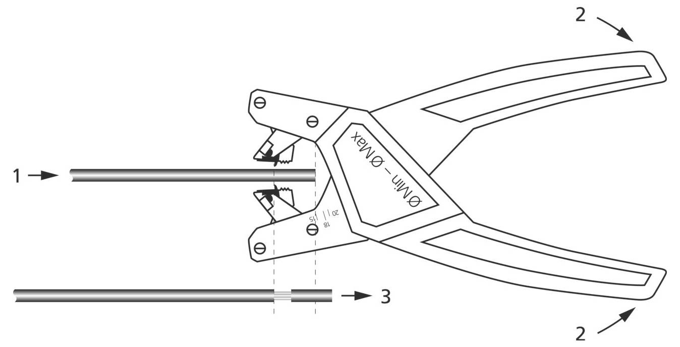 Diagram odizolovania drôtu v akcii: Stlačením rukovätí (2) sa odreže izolácia, čím sa odhalí jadro drôtu (1), pričom odrezaná izolácia (3) je zobrazená.