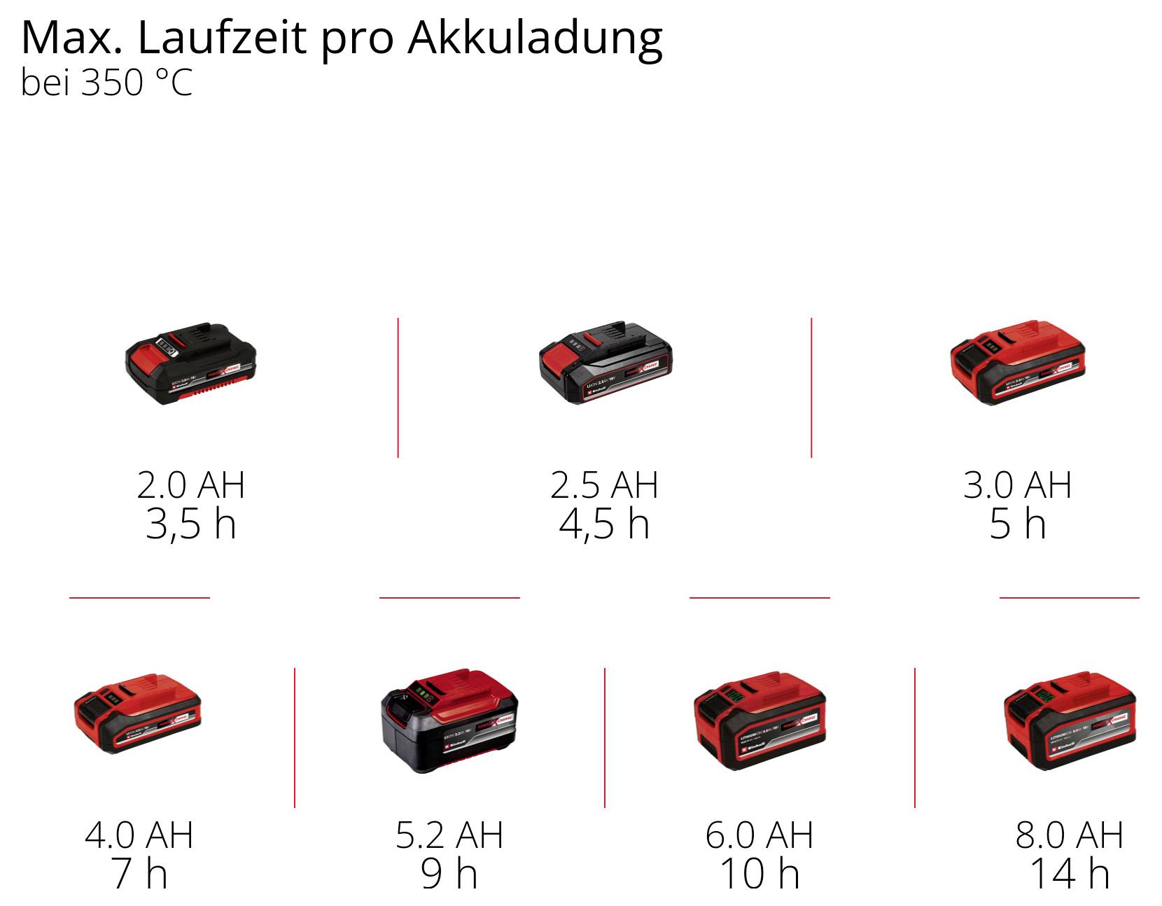 "Max. prevádzkový čas na jedno nabitie akumulátora pri 350°C" zobrazuje rôzne akumulátory s kapacitami a dobami prevádzky: 2,0 Ah 3,5 h, 3,0 Ah 5 h, 8,0 Ah 14 h.