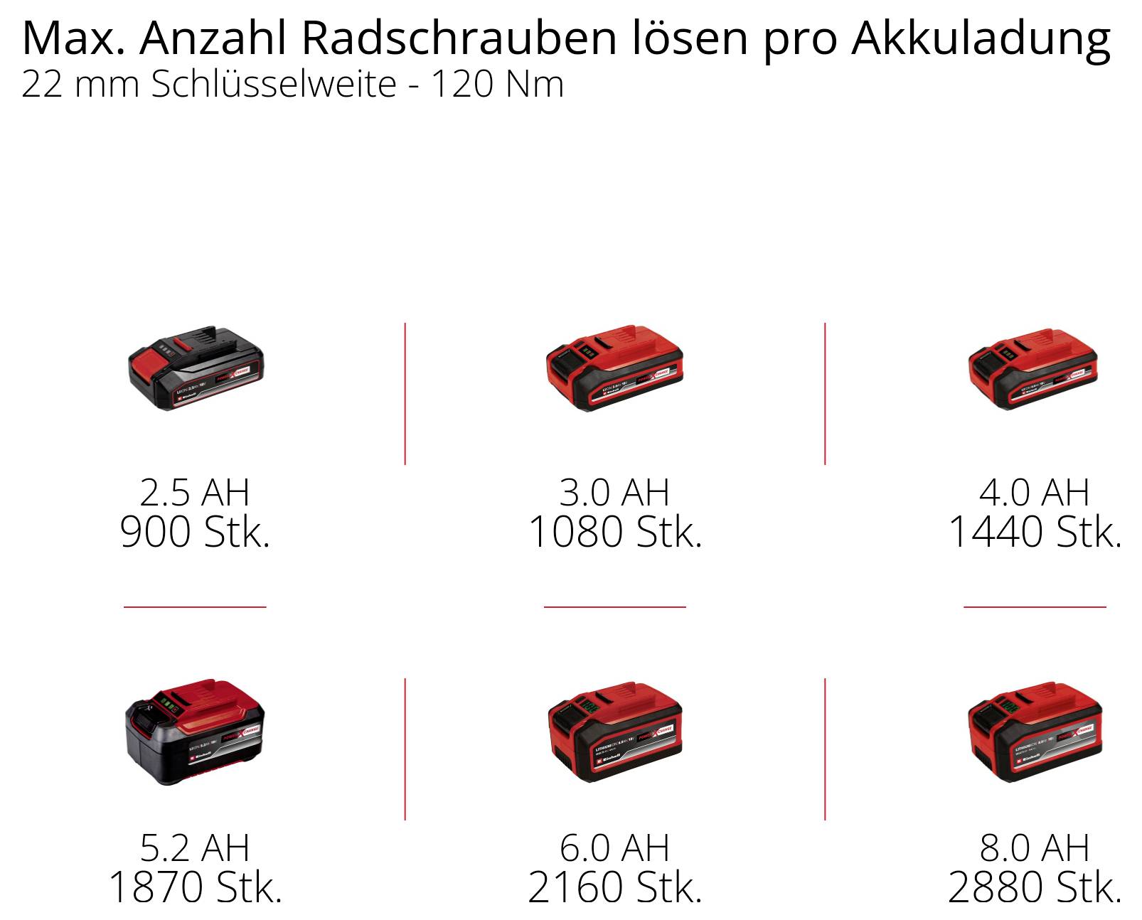 Max. počet uvoľnených kolových skrutiek na jedno nabitie akumulátora, šesť akumulátorov s kapacitou a uvoľnenými skrutkami: 2,5 Ah 900 ks., 3,0 Ah 1080 ks., 4,0 Ah 1440 ks., 5,0 Ah 1870 ks., 6,0 Ah 2160 ks., 8,0 Ah 2880 ks.