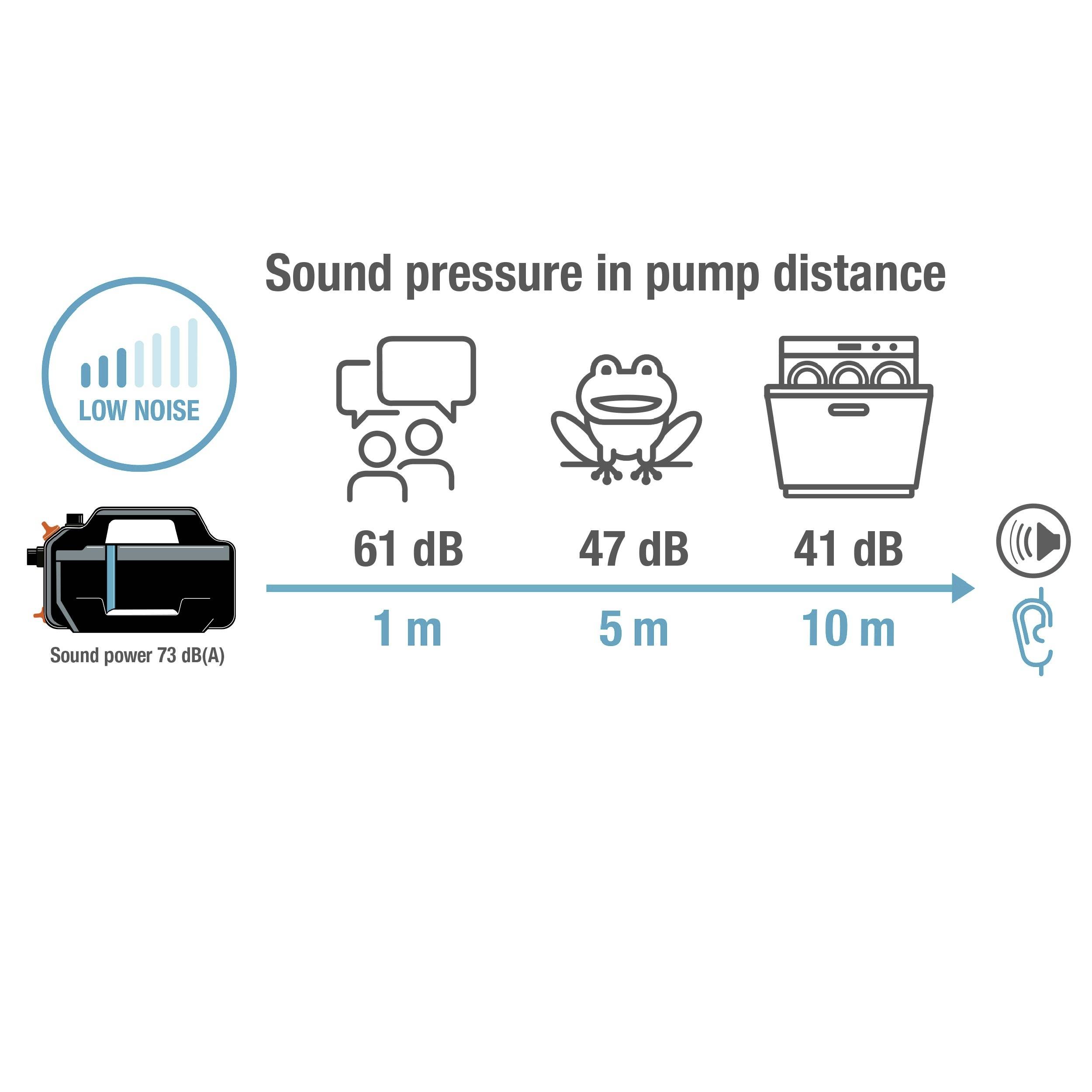 "Akustický tlak vo vzdialenosti od čerpadla" ukazuje 61 dB na 1m, 47 dB na 5m, 41 dB na 10m. Ikona nízkeho hluku so zvukovým výkonom 73 dB(A).