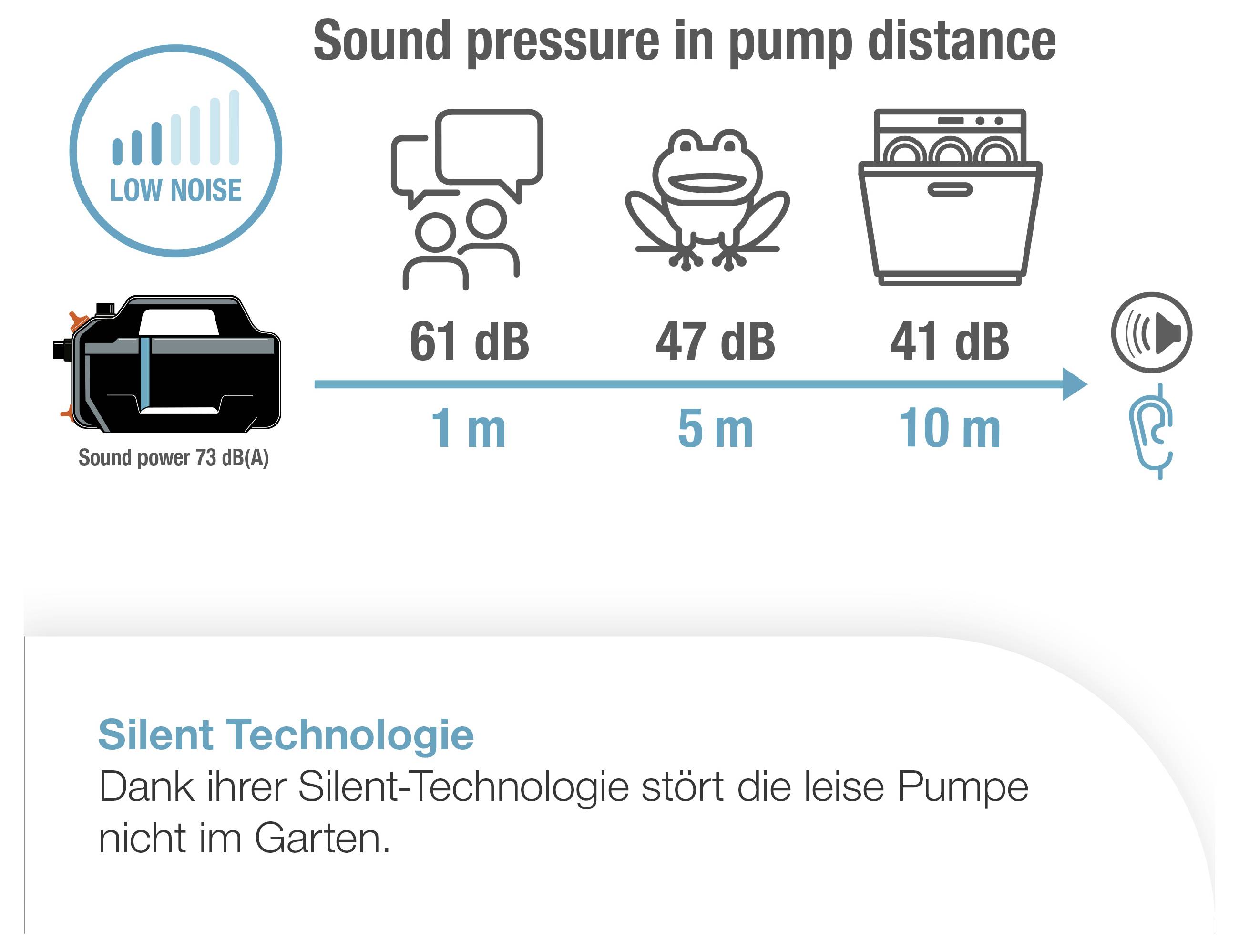 GARDENA Gartenpumpe 5200 Silent Set sada záhradného čerpadla 5.300 l/h-3