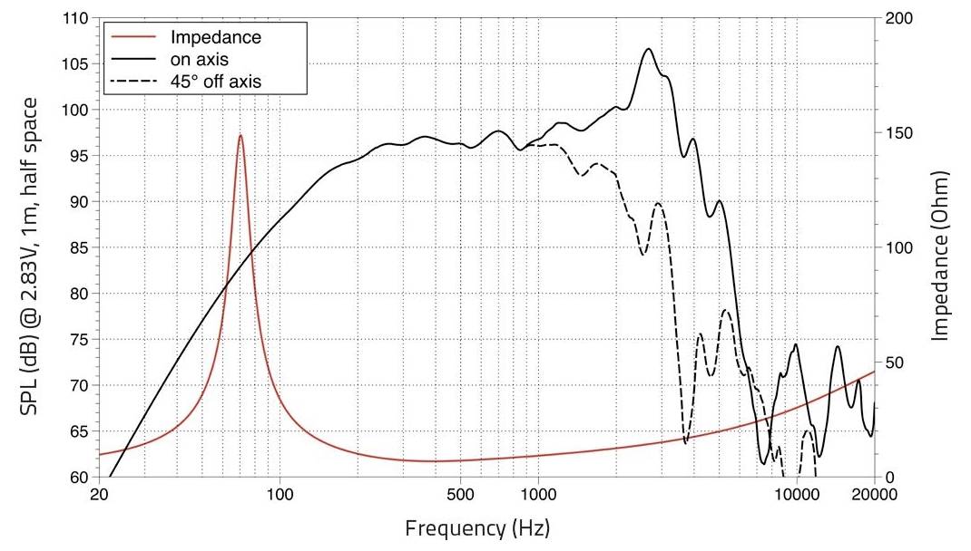 Graf znázorňujúci výkon reproduktora: frekvenčná charakteristika (SPL v dB) a krivka impedancie. Vrcholy okolo 100 Hz a 1 500 Hz.