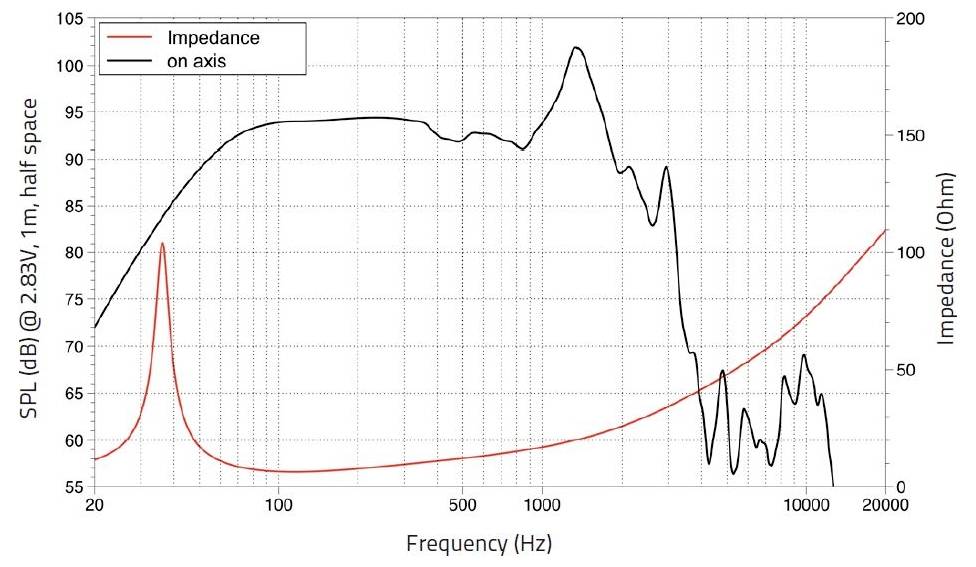 Graf znázorňujúci odozvu reproduktora: Čierna čiara predstavuje SPL (dB) v závislosti od frekvencie (Hz), v rozsahu 50 až 10000 Hz. Červená čiara ukazuje trendy impedancie (Ohm) v rovnakom rozsahu.