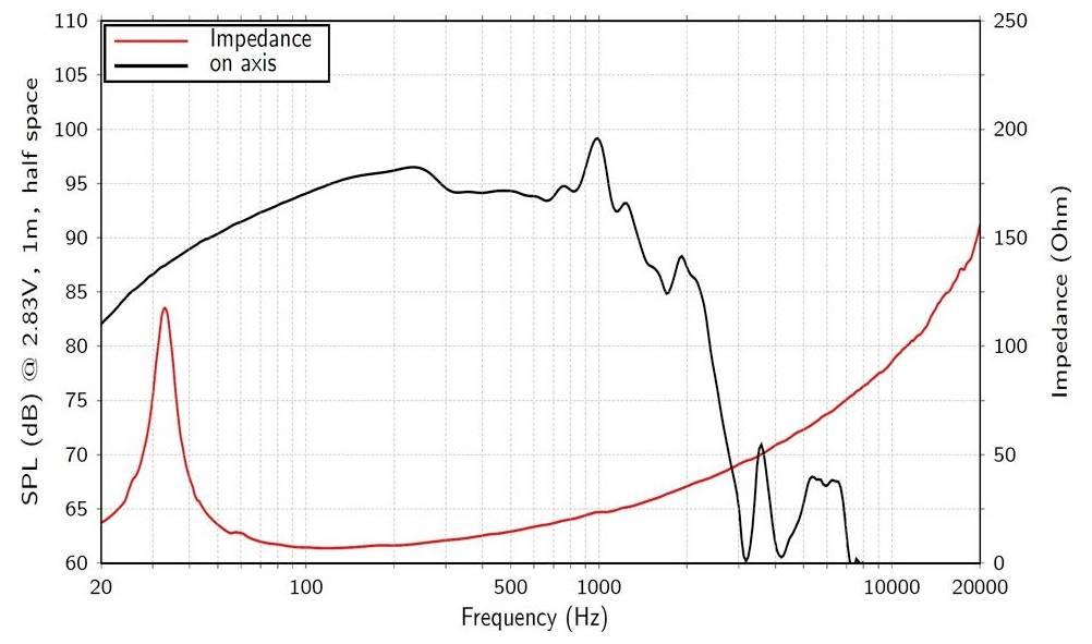 Graf porovnávajúci SPL a impedanciu v závislosti od frekvencií; SPL v červenej farbe zobrazuje špičky pri ~100 Hz a ~1 kHz, impedancia v čiernej farbe s špičkami v podobných bodoch.