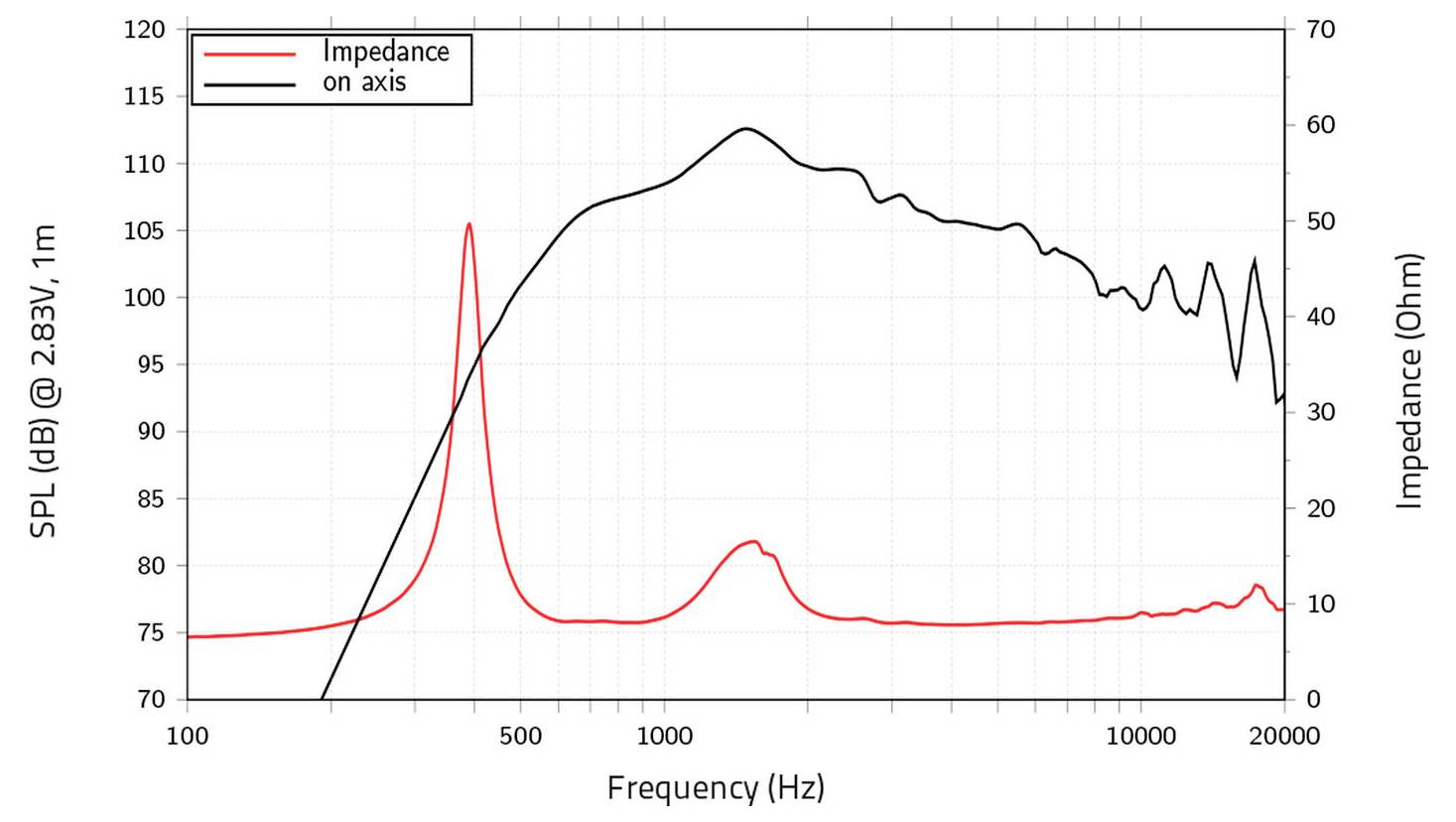 Graf zobrazujúci frekvenčnú odozvu reproduktora a impedanciu. Čierna čiara: SPL v dB, vrchol blízko 100 dB pri 500 Hz. Červená čiara: Impedancia, vrcholy blízko 40 Ohmov pri 100 Hz.
