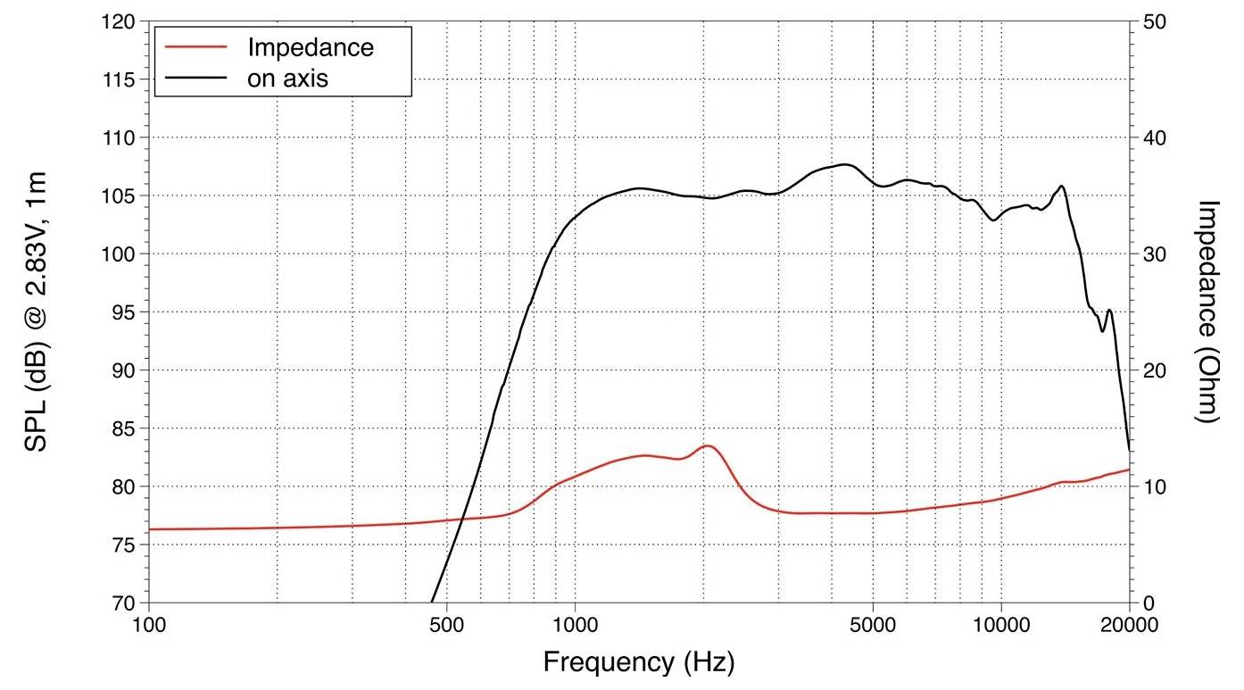 Lineárny graf znázorňujúci frekvenčnú charakteristiku reproduktora (SPL v dB) a impedanciu (Ohm) od 20 Hz do 20 kHz. SPL dosahuje maximum 90 dB, impedancia dosahuje maximum nad 20 Ohm.