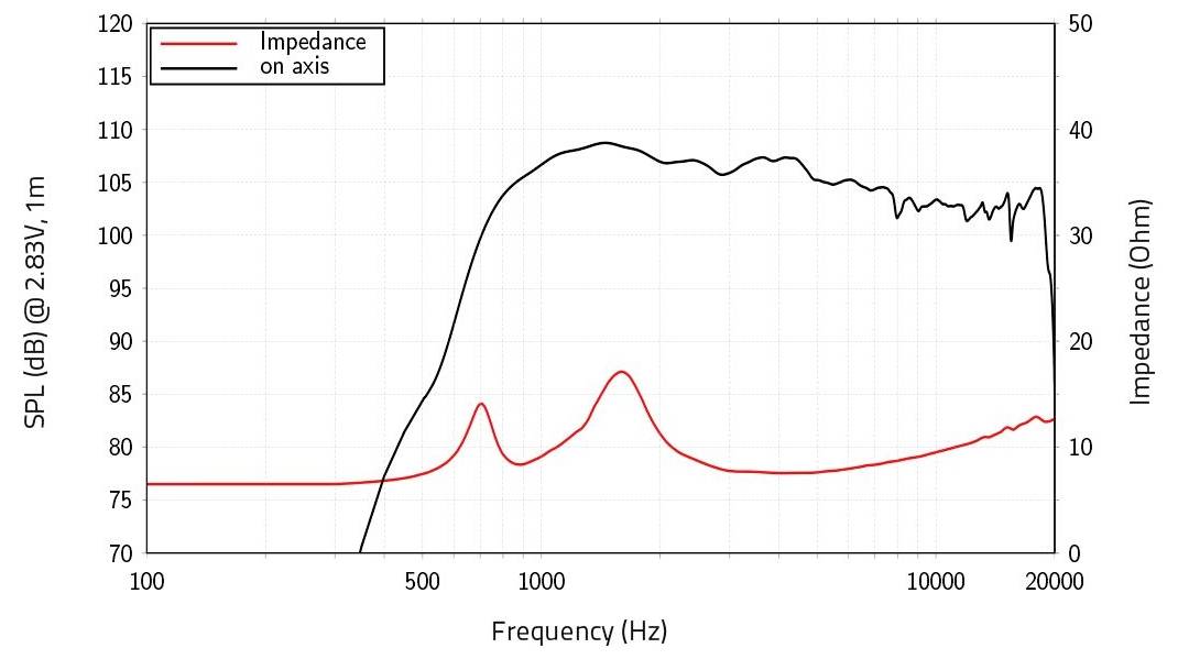 Graf znázorňujúci výkon reproduktora: Červená čiara pre hladinu akustického tlaku (SPL v dB) dosahuje vrchol približne 90 dB pri 100 Hz, mierne klesá, potom sa zvyšuje. Čierna čiara pre impedanciu dosahuje vrchol 60 Ohmov pri 100 Hz.