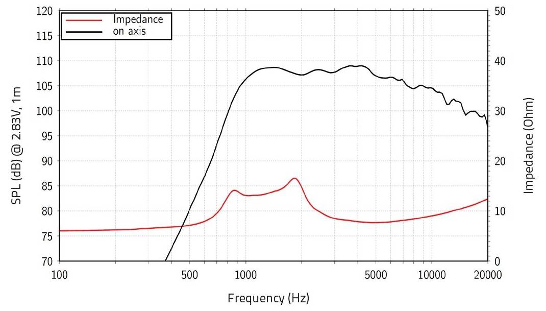 Graf zobrazujúci výkon reproduktora. Čierna čiara: SPL (dB) vs. Frekvencia (Hz) od 20 do 20 000; vrchol okolo 3 000 Hz. Červená čiara: Impedancia (Ohm).