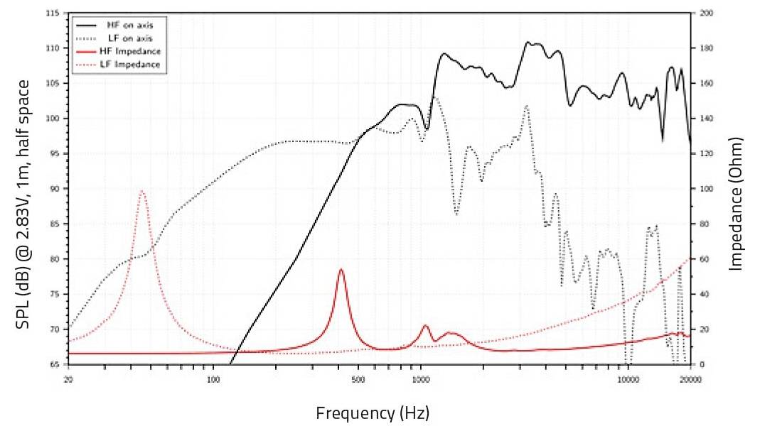 Graf zobrazujúci odozvu reproduktora: SPL (dB) vs. Frekvencia (Hz) v čiernej farbe, s impedanciou (Ohm) v červenej farbe; frekvenčný rozsah 20Hz-20kHz.
