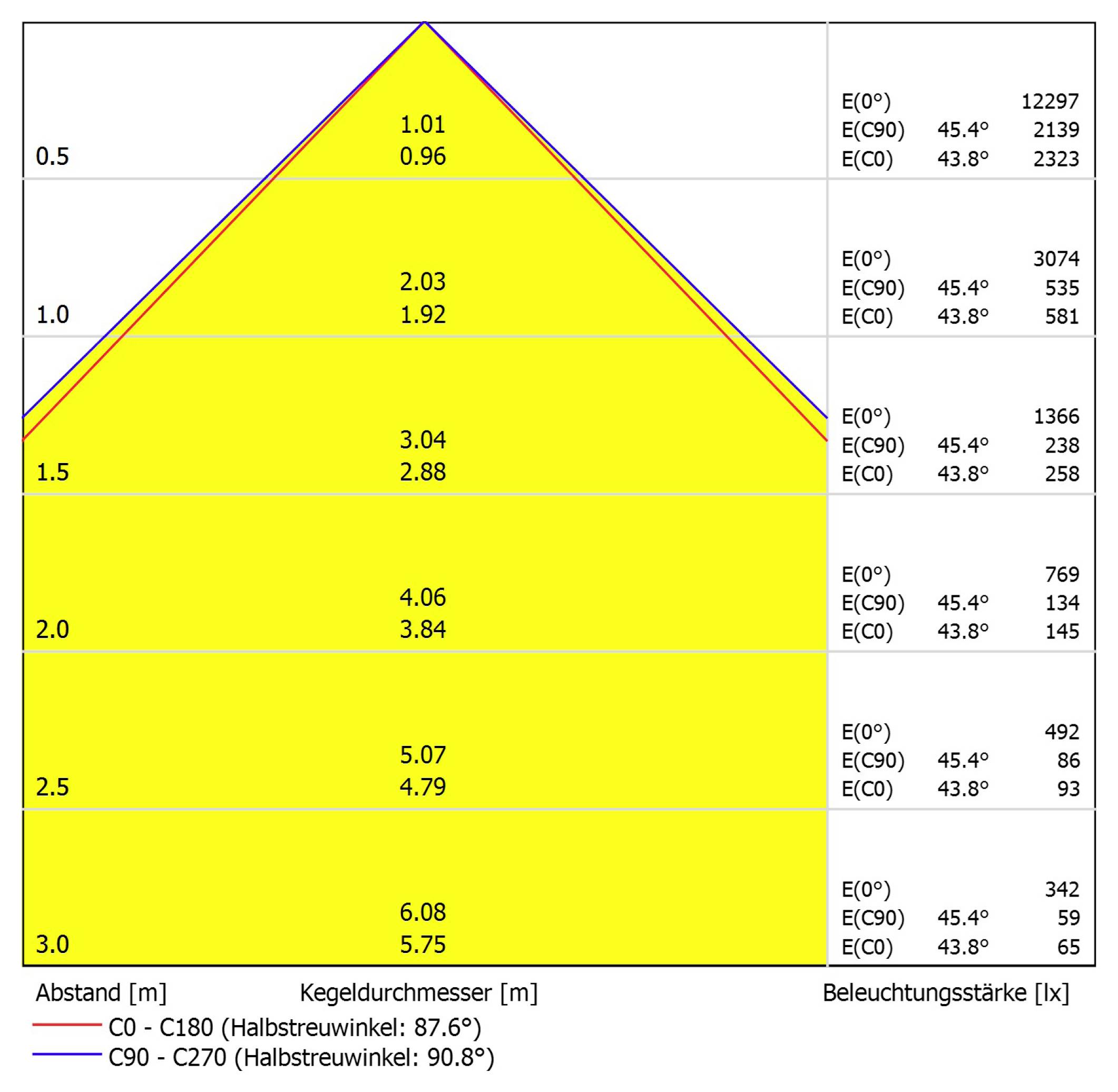 Diagram rozdelenia osvetlenia ukazujúci priemery kužeľov a intenzitu svetla v rôznych vzdialenostiach. Kľúčové uhly: 87,6° a 90,8°.