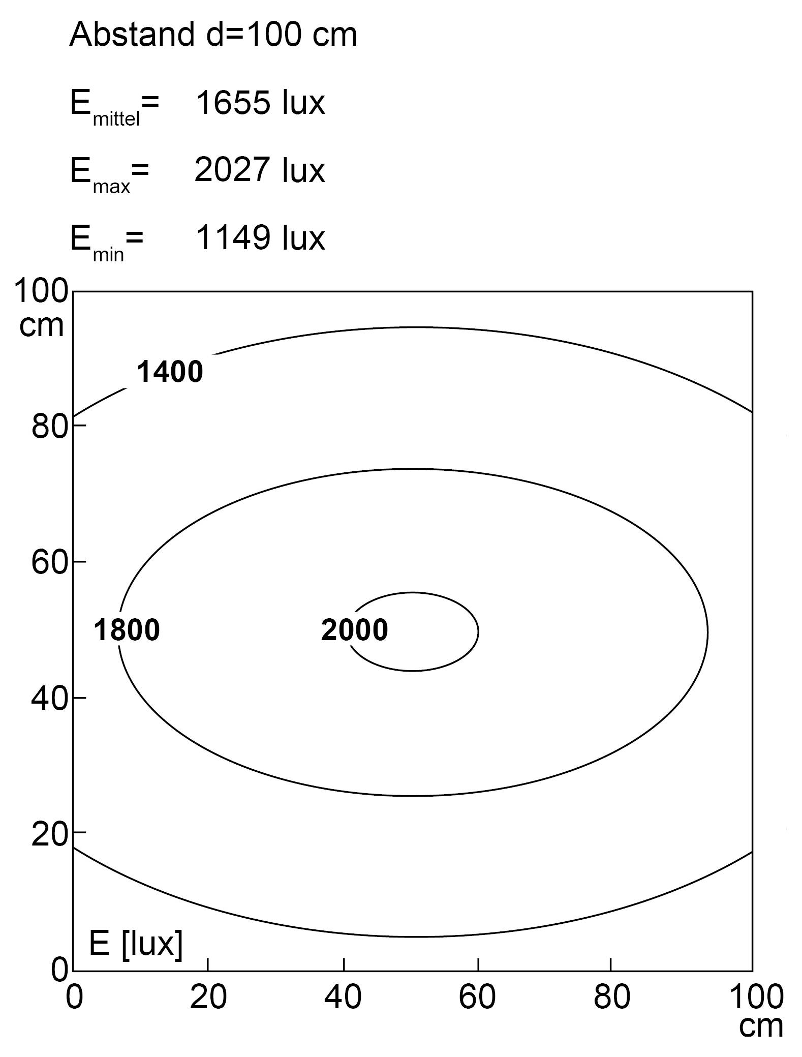 Diagram znázorňujúci úrovne osvetlenia v 100 cm vzdialenosti: E_mittel je 1655 lux, E_max je 2027 lux a E_min je 1149 lux. Vrstevnice na 1400, 1800 a 2000 lux.