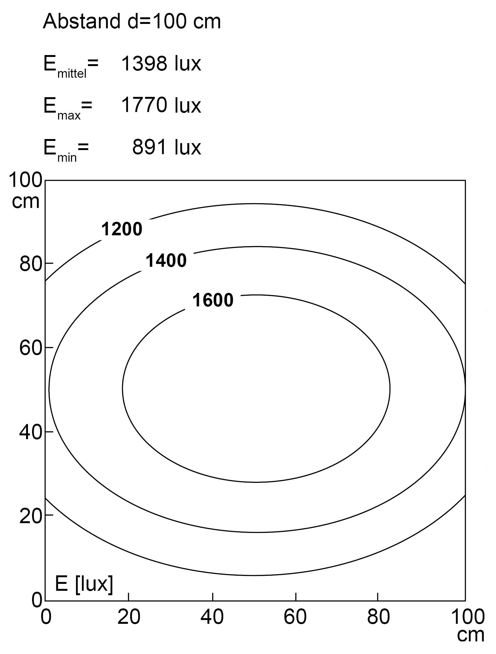 'Diagram distribúcie osvetlenia znázorňujúci koncentrické hladiny luxu v vzdialenosti 100 cm, s hodnotami v strede: 1600 luxov, 1400 luxov, 1200 luxov.'