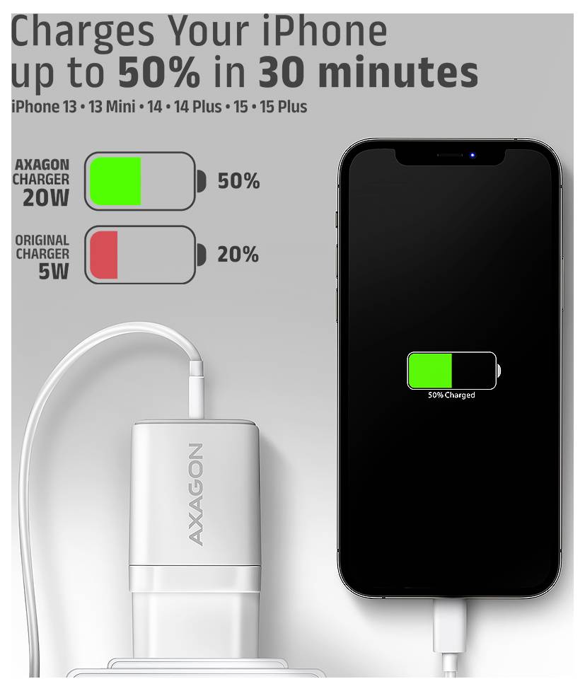 Propagačný obrázok porovnávajúci nabíjanie iPhonu: „Nabije váš iPhone až na 50% za 30 minút" s nabíjačkou AXAGON 20W v porovnaní s originálnou nabíjačkou 5W.
