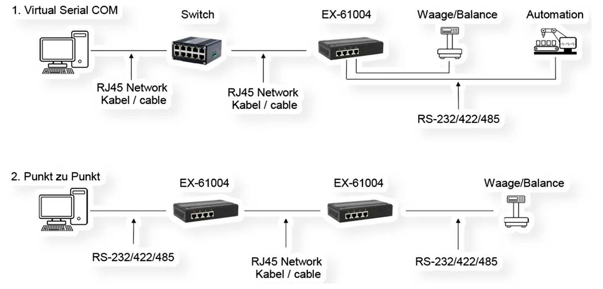 Diagram znázorňujúci dve konfigurácie pripojenia pre EX-61004: virtuálny sériový COM cez prepínač na váhovú váhu a automatizáciu a point-to-point sieťovanie RS-232/422/485 na váhovú váhu.