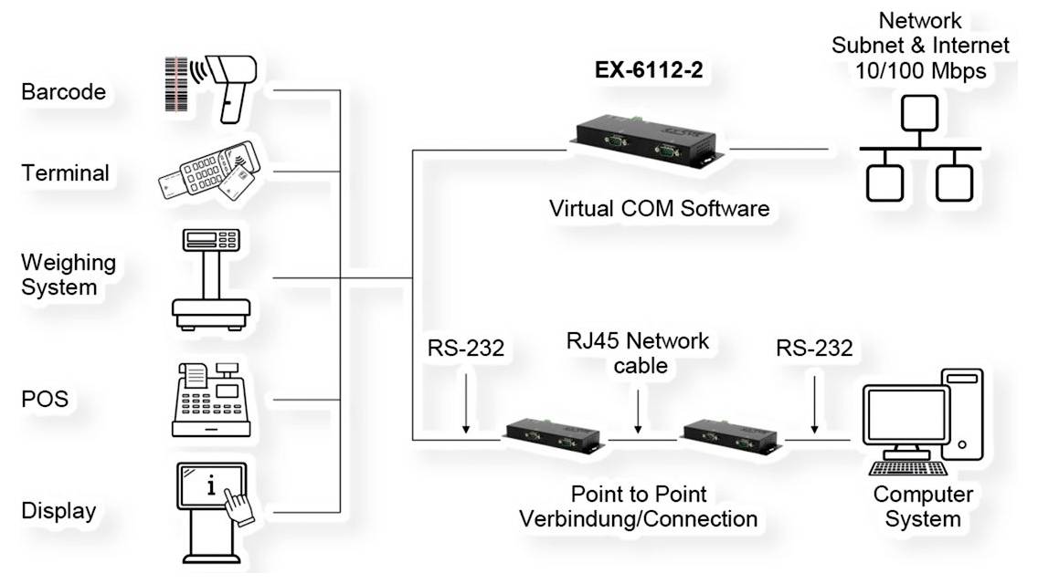 Diagram znázorňujúci sériový serverový prvok EX-6112-2 spájajúci skener čiarových kódov, terminál, systém váh, pokladňu a displej s počítačom prostredníctvom portu RS-232, RJ45 alebo siete/internetu so softvérom virtuálneho COM portu.