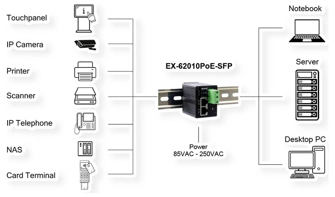 Schéma siete zobrazujúca zariadenie s výkonom EX-62010PoE-SFP pripájajúce zariadenia ako dotykový panel, IP kameru, tlačiareň, skener, IP telefón, NAS a terminál na karty k notebooku, serveru a stolnému počítaču, so vstupom napätia 85VAC-250VAC.
